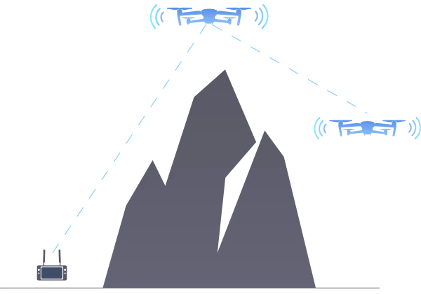 Schema des A-Mesh-Netzwerks: eine Drohne hinter dem Bergrücken sendet über eine zweite Drohne zur Bodenstation